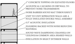 Infographic with overview of soundproofing techniques